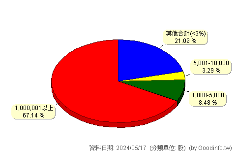 (2603)長榮 股東持股分級圖
