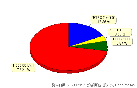 (2607)榮運 股東持股分級圖