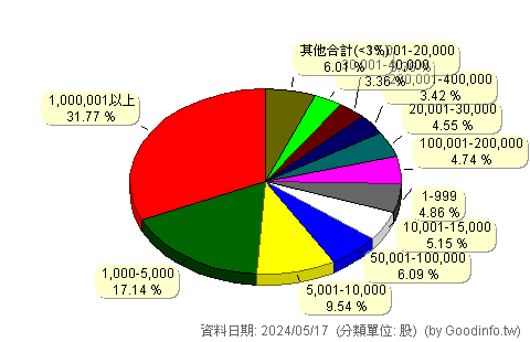 (2614)東森 股東持股分級圖