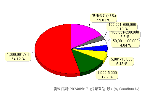 (2617)台航 股東持股分級圖