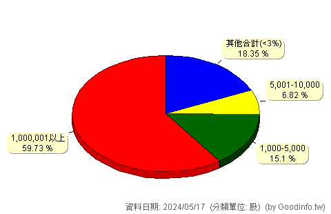(2630)亞航 股東持股分級圖