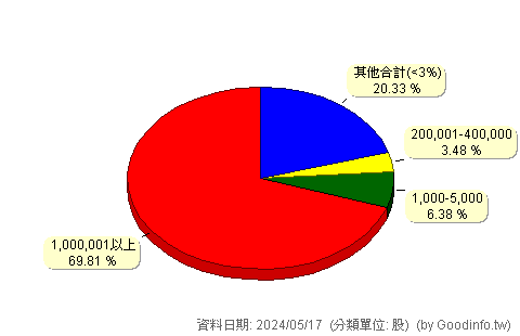 (2637)慧洋-KY 股東持股分級圖