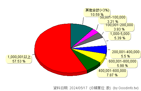 (2640)大車隊 股東持股分級圖