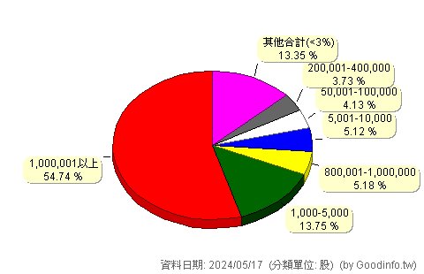 (2643)捷迅 股東持股分級圖