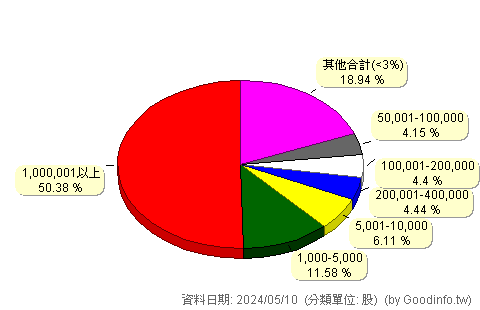 (2705)六福 股東持股分級圖