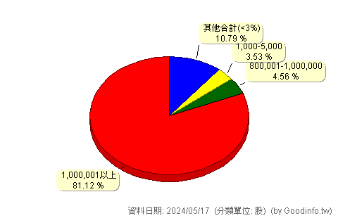 (2722)夏都 股東持股分級圖