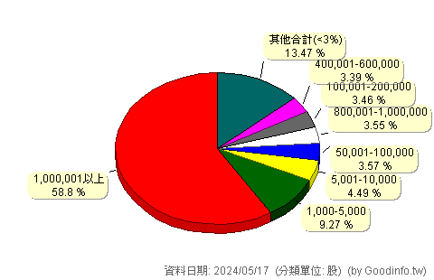 (2723)美食-KY 股東持股分級圖