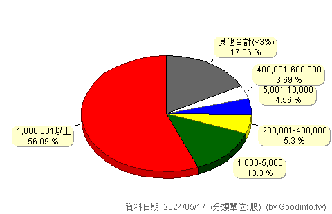 (2729)瓦城 股東持股分級圖