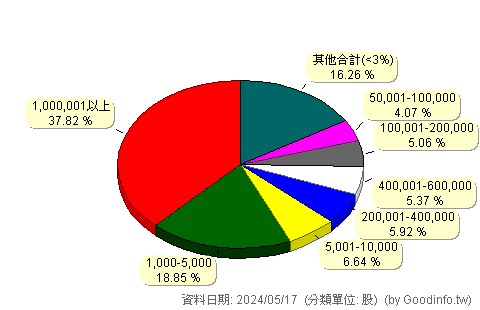 (2731)雄獅 股東持股分級圖