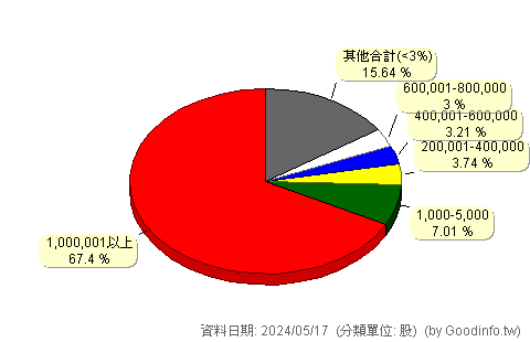 (2739)寒舍 股東持股分級圖