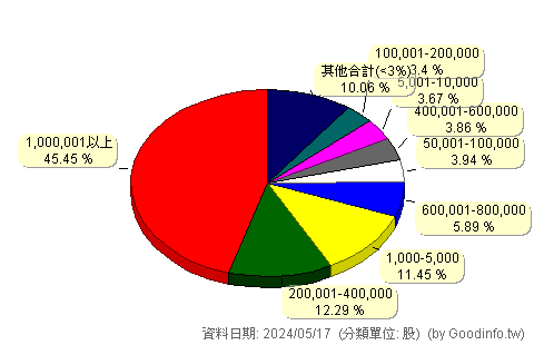 (2743)山富 股東持股分級圖