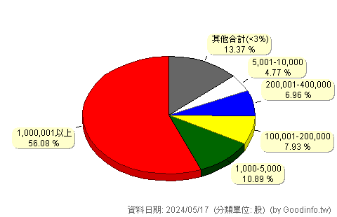 (2745)五福 股東持股分級圖