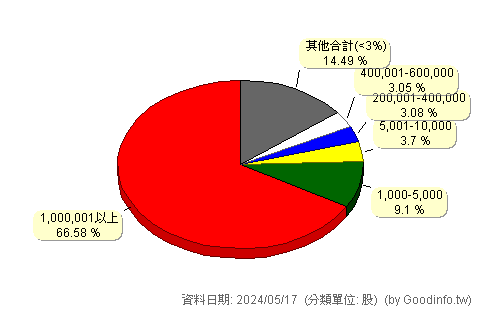 (2754)亞洲藏壽司 股東持股分級圖