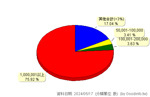 (2801)彰銀 股東持股分級圖