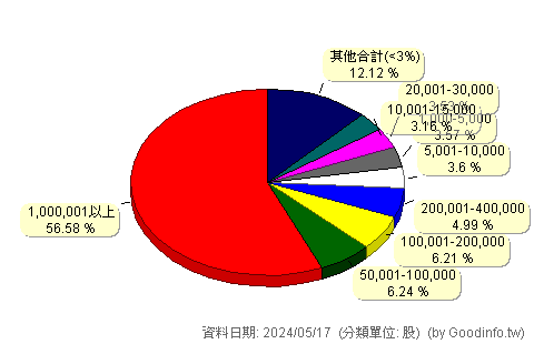 (2834)臺企銀 股東持股分級圖