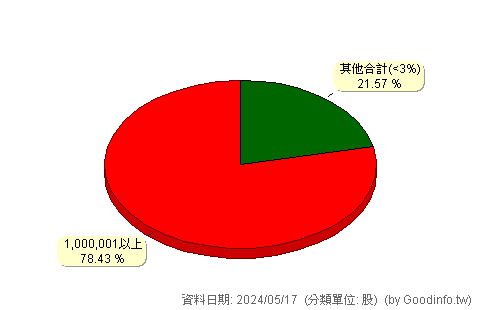 (2836)高雄銀 股東持股分級圖