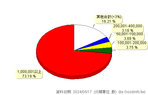 (2845)遠東銀 股東持股分級圖