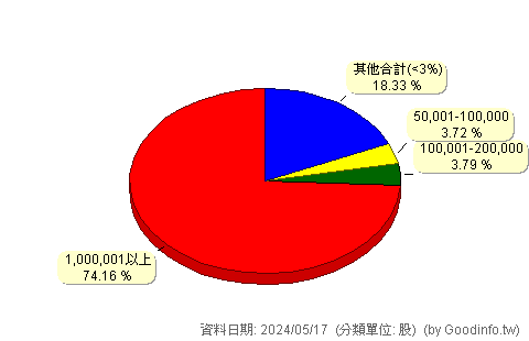 (2880)華南金 股東持股分級圖