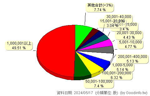 (2883)開發金 股東持股分級圖