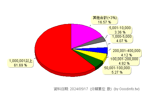 (2884)玉山金 股東持股分級圖