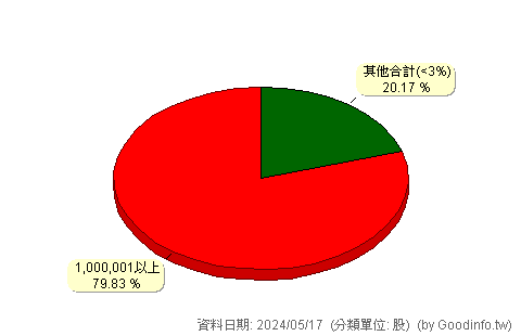 (2885)元大金 股東持股分級圖