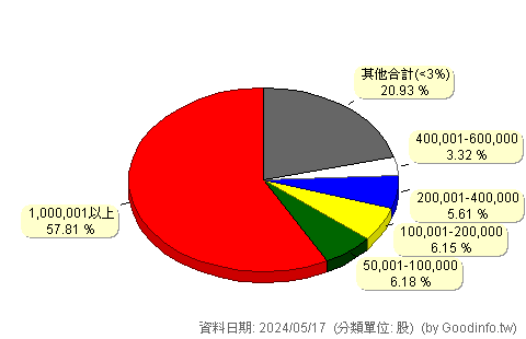 (2888)新光金 股東持股分級圖