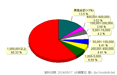 (2906)高林 股東持股分級圖