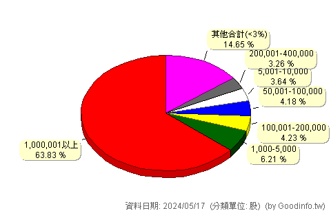 (2915)潤泰全 股東持股分級圖