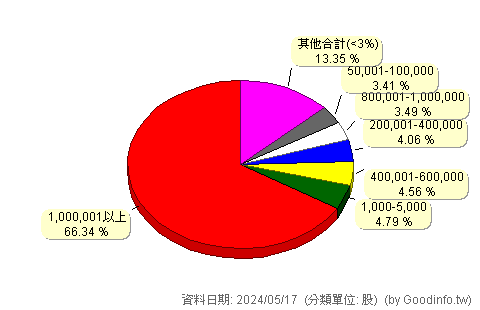 (2948)寶陞 股東持股分級圖
