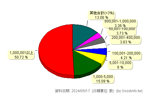 (3003)健和興 股東持股分級圖