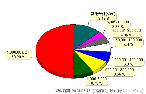 (3004)豐達科 股東持股分級圖