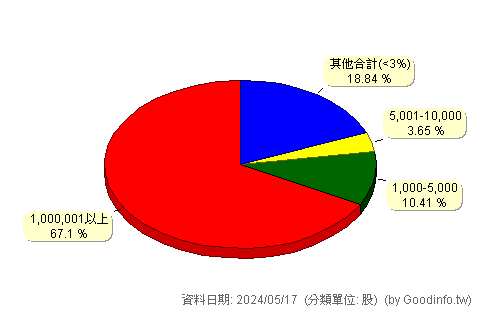 (3005)神基 股東持股分級圖