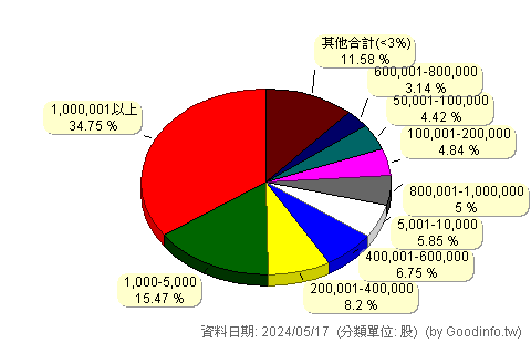 (3014)聯陽 股東持股分級圖
