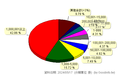 (3018)隆銘綠能 股東持股分級圖