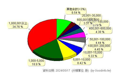 (3026)禾伸堂 股東持股分級圖