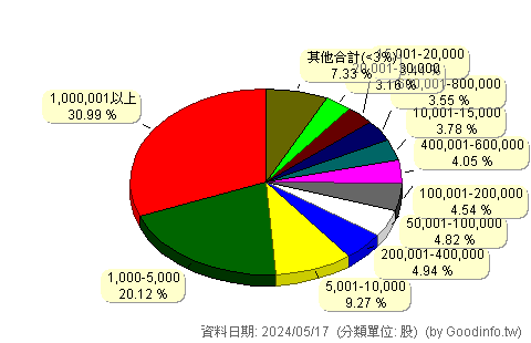 (3027)盛達 股東持股分級圖