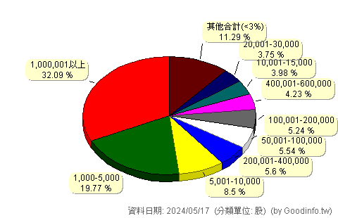 (3029)零壹 股東持股分級圖