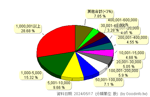 (3033)威健 股東持股分級圖
