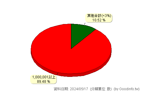 (3045)台灣大 股東持股分級圖
