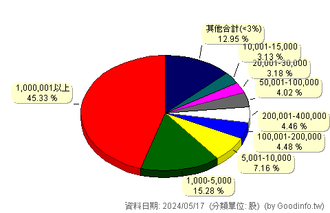 (3046)建碁 股東持股分級圖