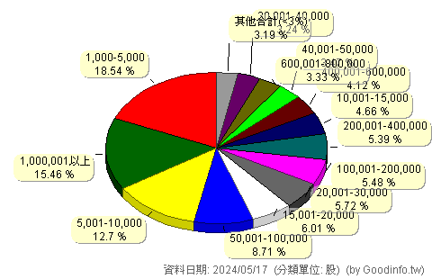 (3047)訊舟 股東持股分級圖