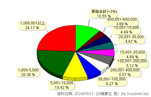(3059)華晶科 股東持股分級圖