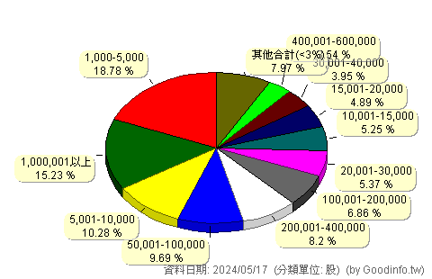 (3060)銘異 股東持股分級圖