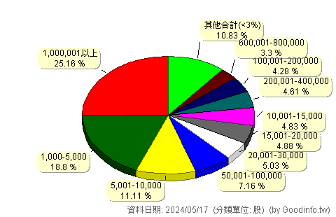 (3062)建漢 股東持股分級圖