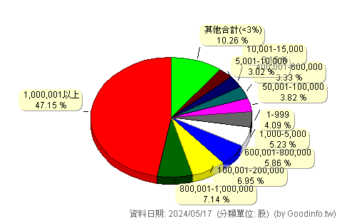 (3064)泰偉 股東持股分級圖