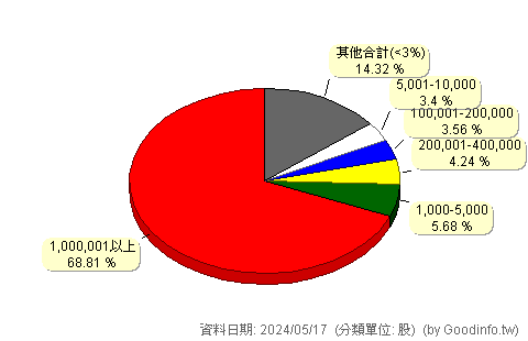 (3066)李洲 股東持股分級圖