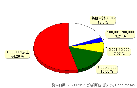 (3071)協禧 股東持股分級圖