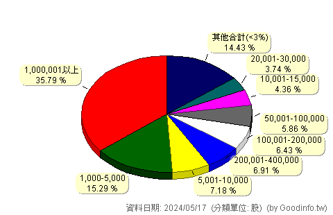 (3088)艾訊 股東持股分級圖
