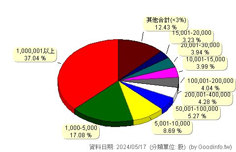 (3090)日電貿 股東持股分級圖