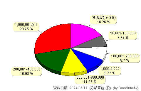 (3131)弘塑 股東持股分級圖